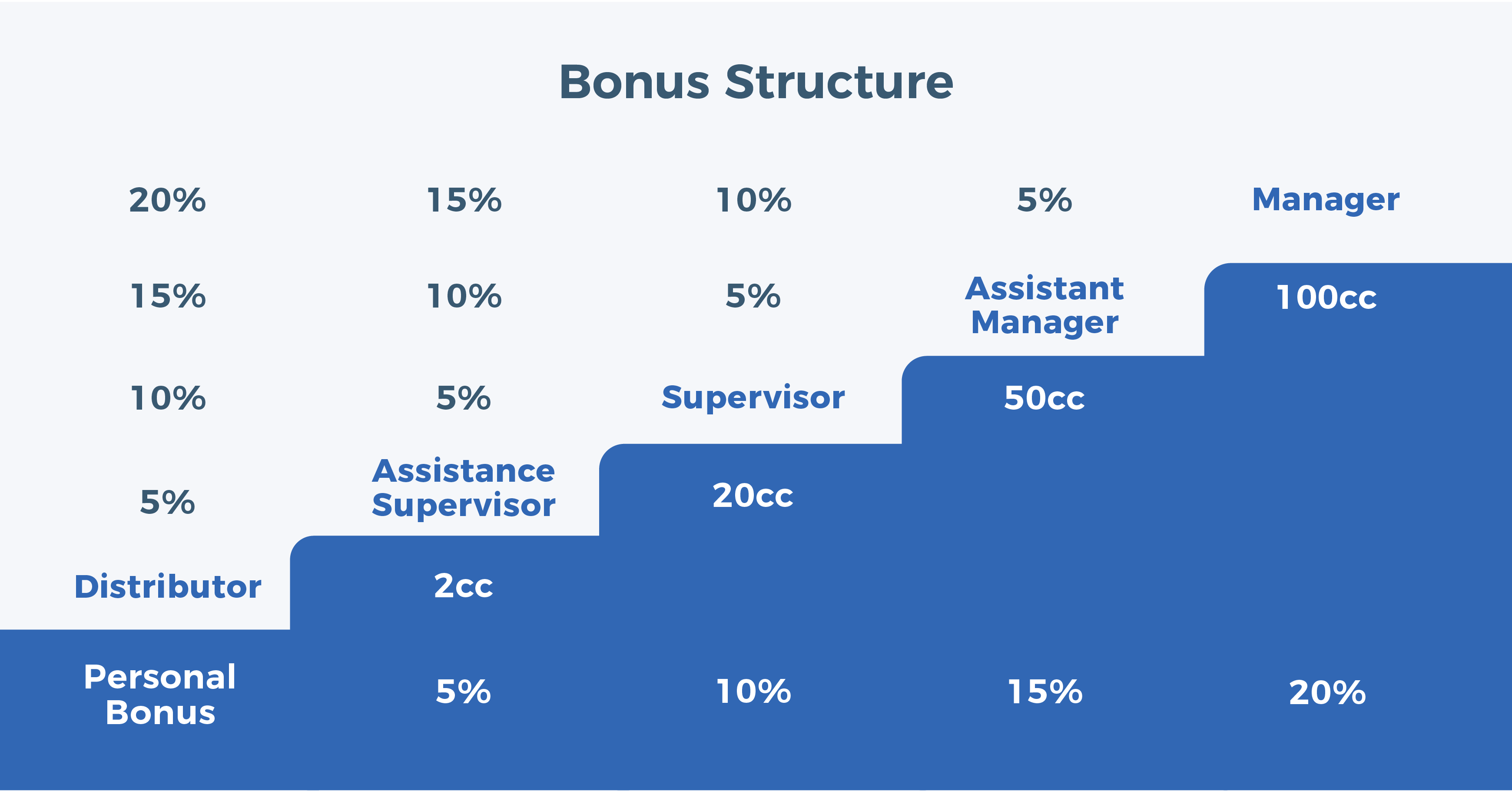 bonus structure